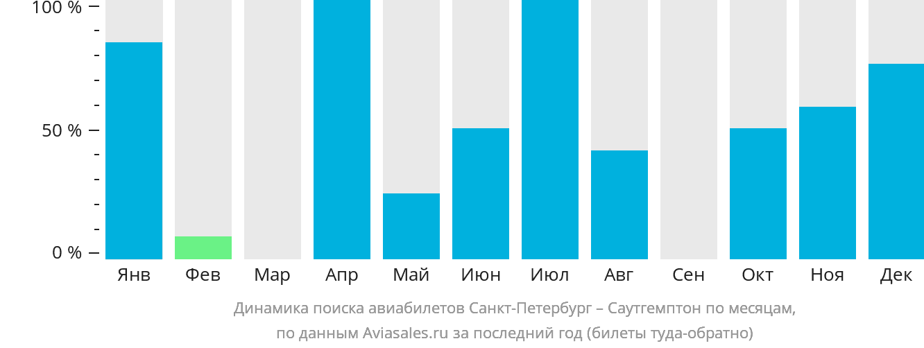 Динамика поиска авиабилетов из Санкт-Петербурга в Саутгемптон по месяцам
