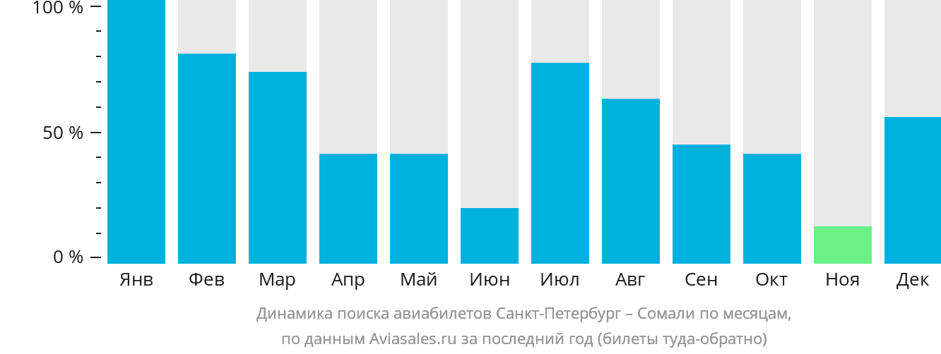 Динамика поиска авиабилетов из Санкт-Петербурга в Сомали по месяцам