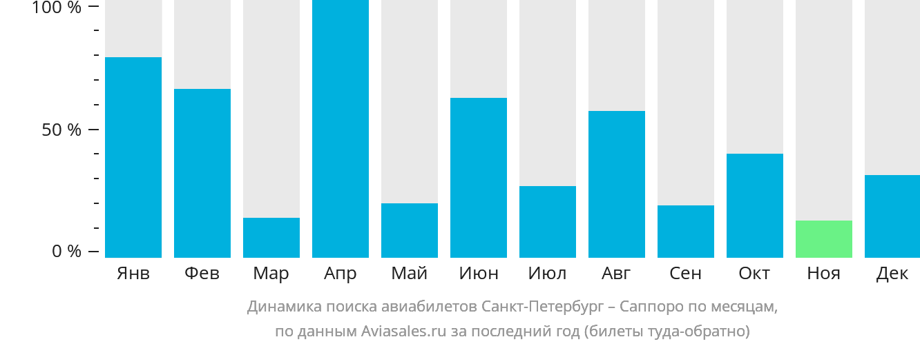 Динамика поиска авиабилетов из Санкт-Петербурга в Саппоро по месяцам