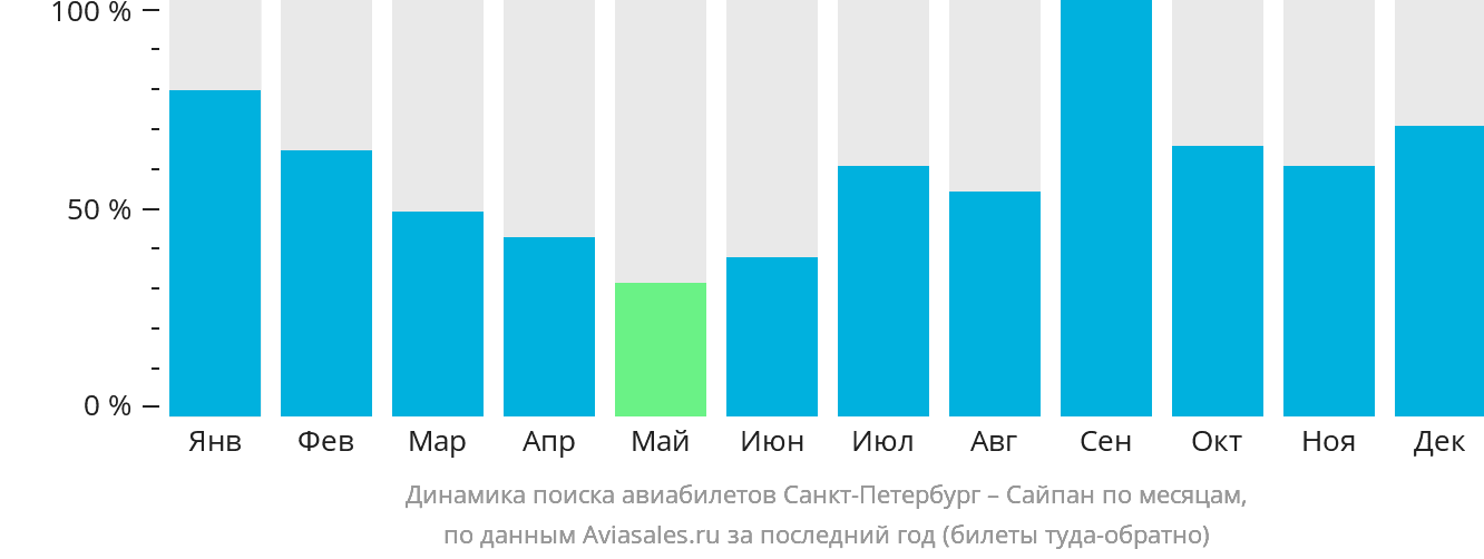 Динамика поиска авиабилетов из Санкт-Петербурга в Сайпан по месяцам