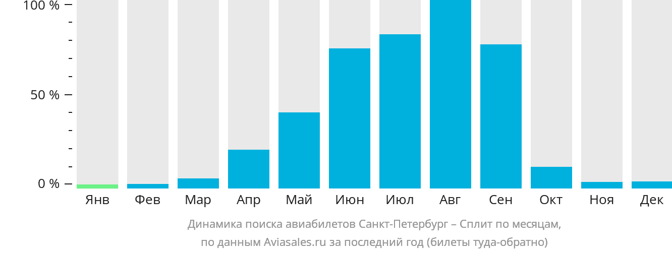 Динамика поиска авиабилетов из Санкт-Петербурга в Сплит по месяцам