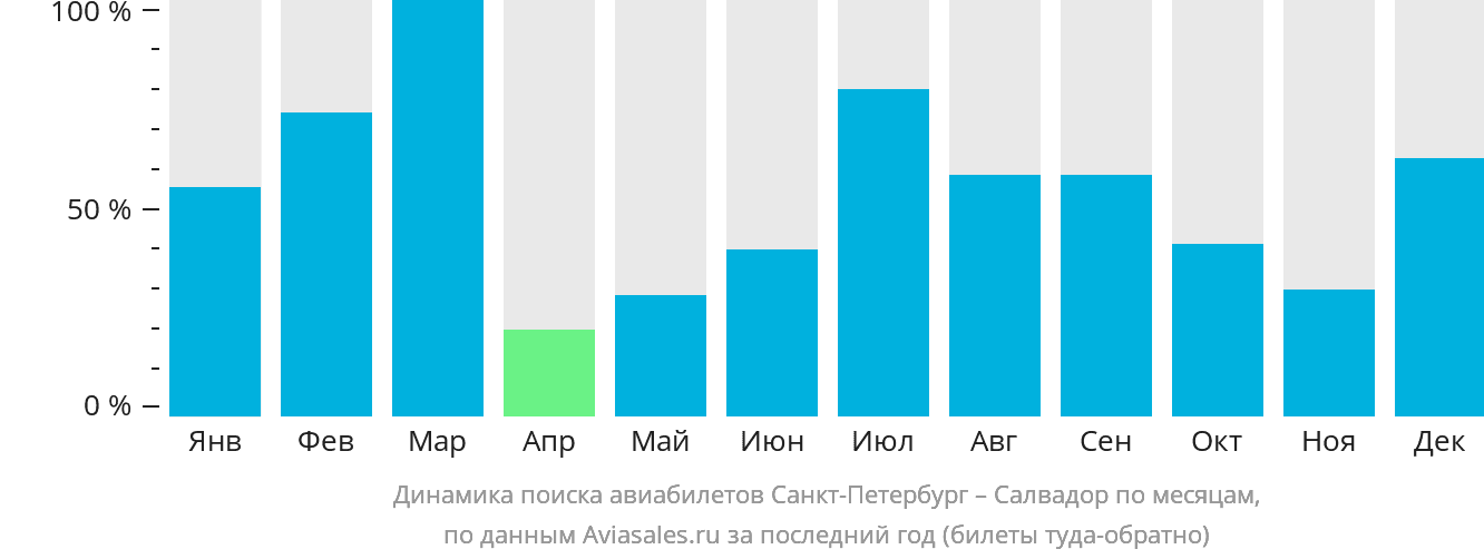 Динамика поиска авиабилетов из Санкт-Петербурга в Сальвадор по месяцам