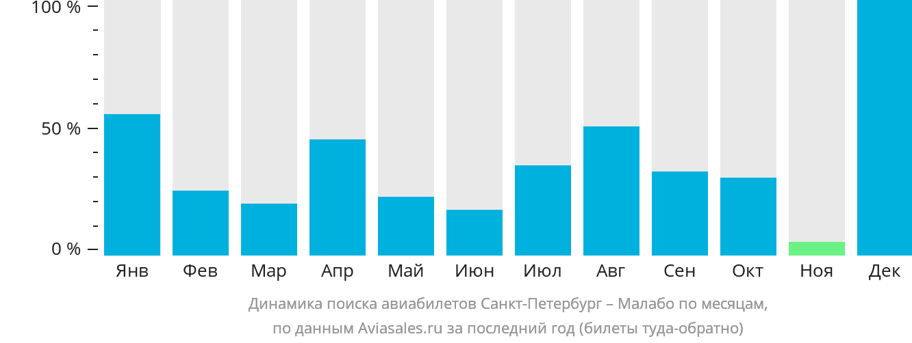 Динамика поиска авиабилетов из Санкт-Петербурга в Малабо по месяцам