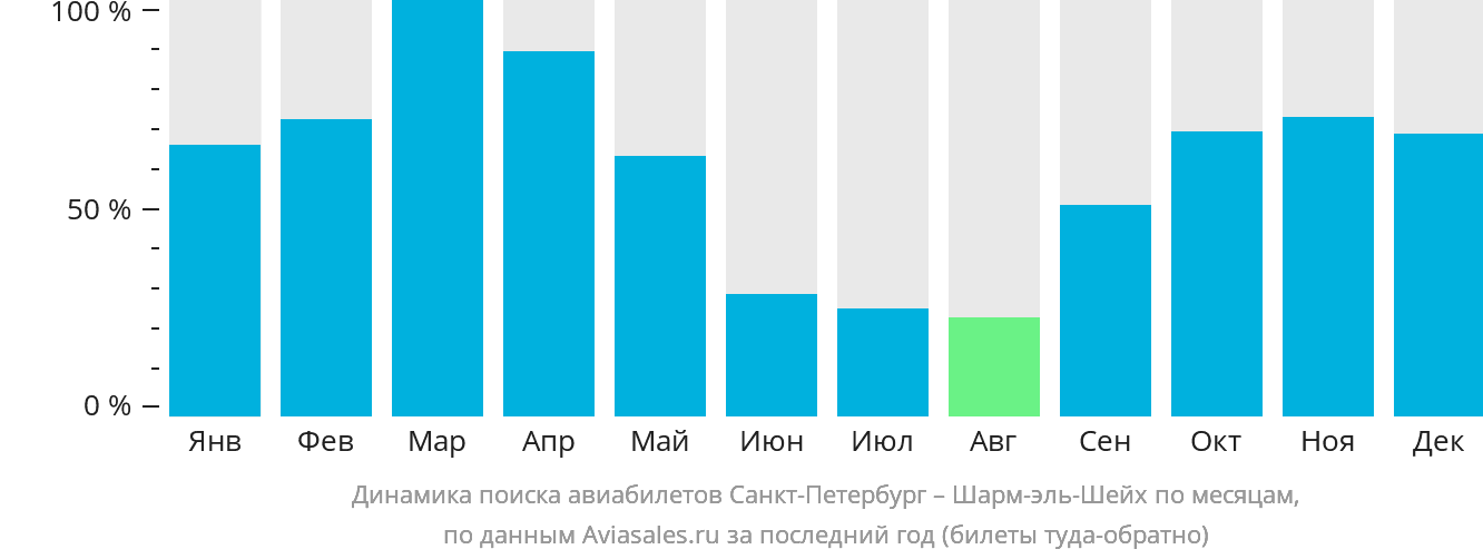 Динамика поиска авиабилетов из Санкт-Петербурга в Шарм-эш-Шейх по месяцам