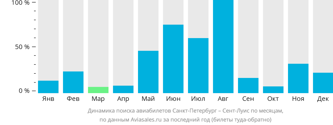 Динамика поиска авиабилетов из Санкт-Петербурга в Сент-Луис по месяцам