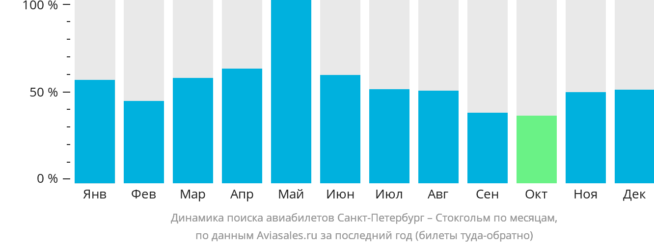 Динамика поиска авиабилетов из Санкт-Петербурга в Стокгольм по месяцам