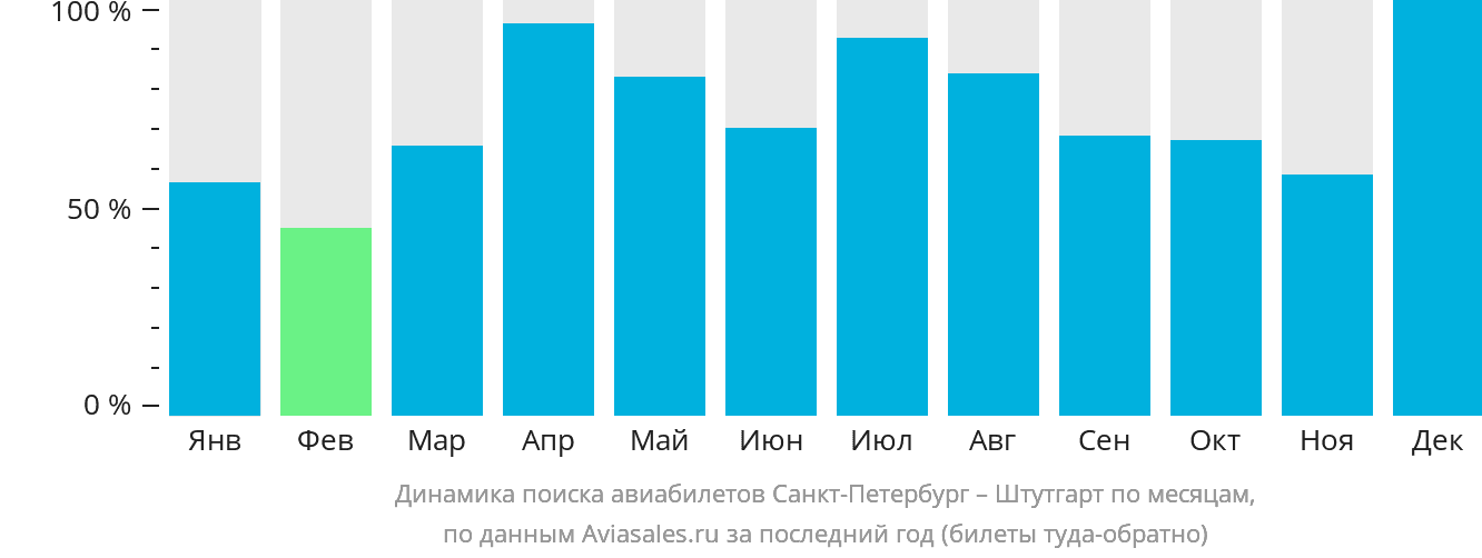 Динамика поиска авиабилетов из Санкт-Петербурга в Штутгарт по месяцам