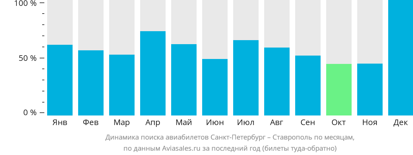 Динамика поиска авиабилетов из Санкт-Петербурга в Ставрополь по месяцам