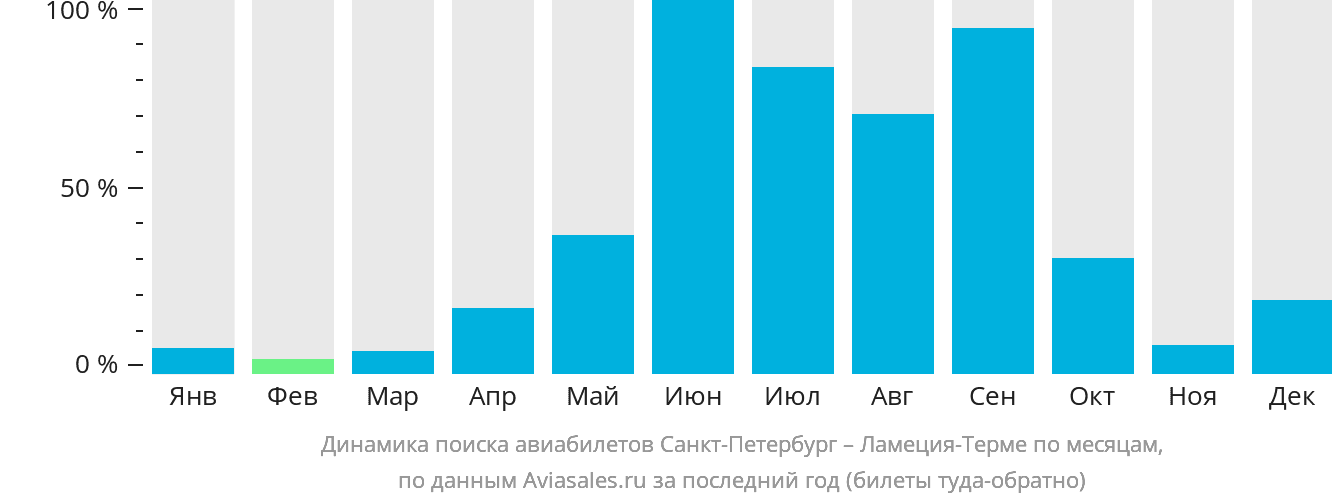 Динамика поиска авиабилетов из Санкт-Петербурга в Ламецию-Терме по месяцам