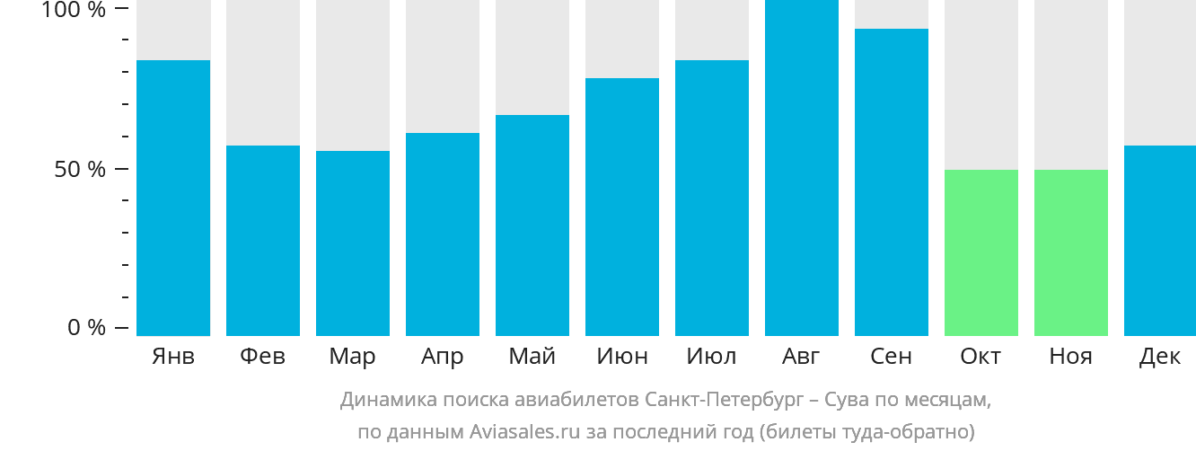 Динамика поиска авиабилетов из Санкт-Петербурга в Суву по месяцам