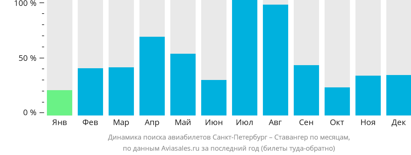 Динамика поиска авиабилетов из Санкт-Петербурга в Ставангер по месяцам