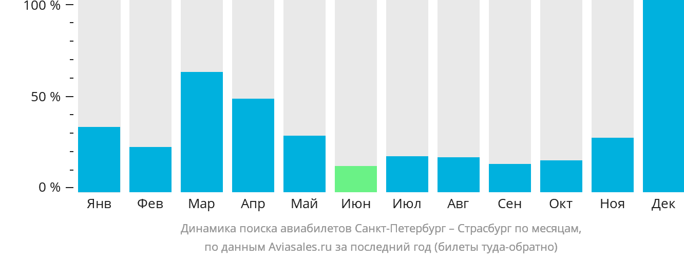 Динамика поиска авиабилетов из Санкт-Петербурга в Страсбург по месяцам