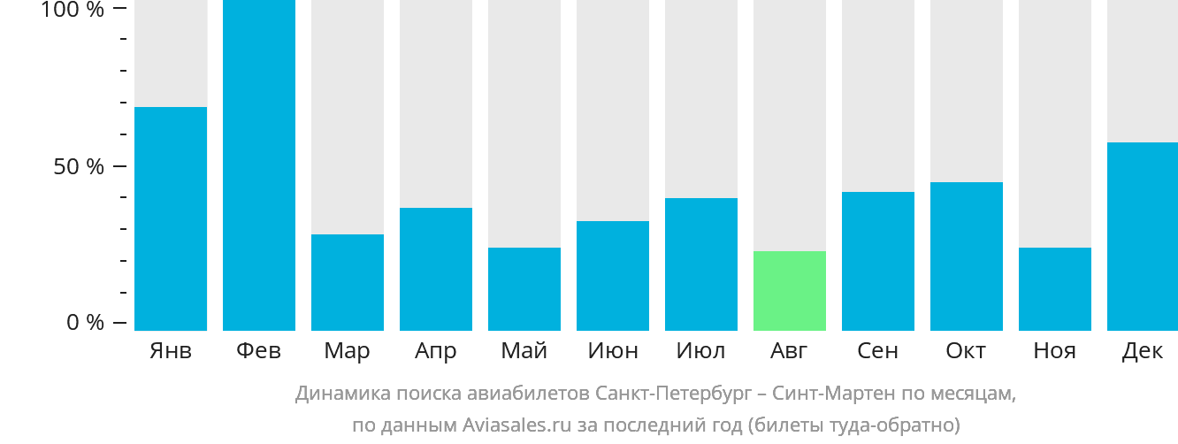 Динамика поиска авиабилетов из Санкт-Петербурга на Синт-Мартен по месяцам