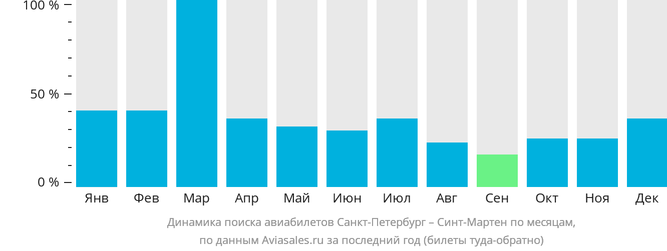 Динамика поиска авиабилетов из Санкт-Петербурга в Синт-Мартен по месяцам