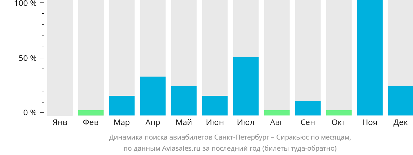 Динамика поиска авиабилетов из Санкт-Петербурга в Сиракьюс по месяцам