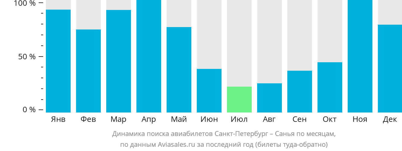 Динамика поиска авиабилетов из Санкт-Петербурга в Санья по месяцам