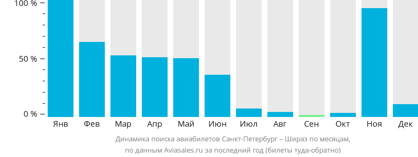 Динамика поиска авиабилетов из Санкт-Петербурга в Шираз по месяцам