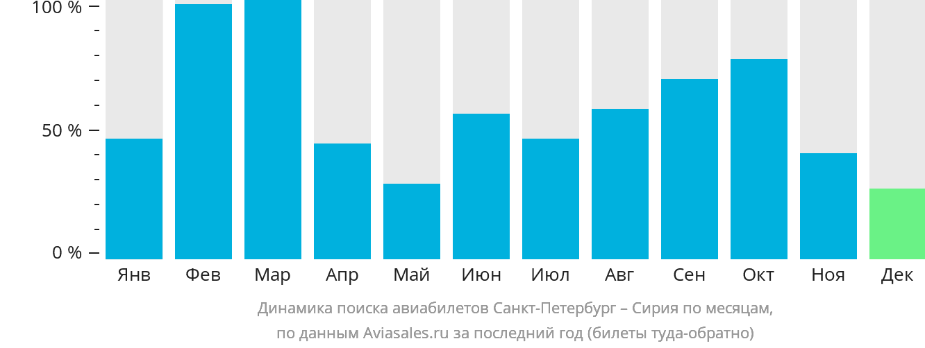 Динамика поиска авиабилетов из Санкт-Петербурга в Сирию по месяцам