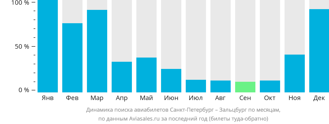 Динамика поиска авиабилетов из Санкт-Петербурга в Зальцбург по месяцам