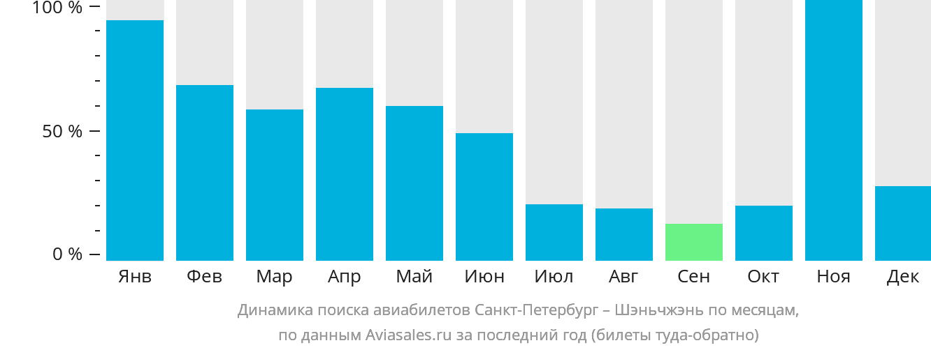 Динамика поиска авиабилетов из Санкт-Петербурга в Шэньчжэнь по месяцам