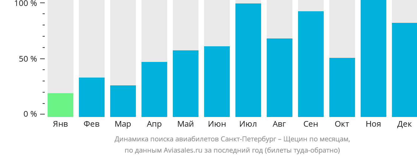 Динамика поиска авиабилетов из Санкт-Петербурга в Щецин по месяцам