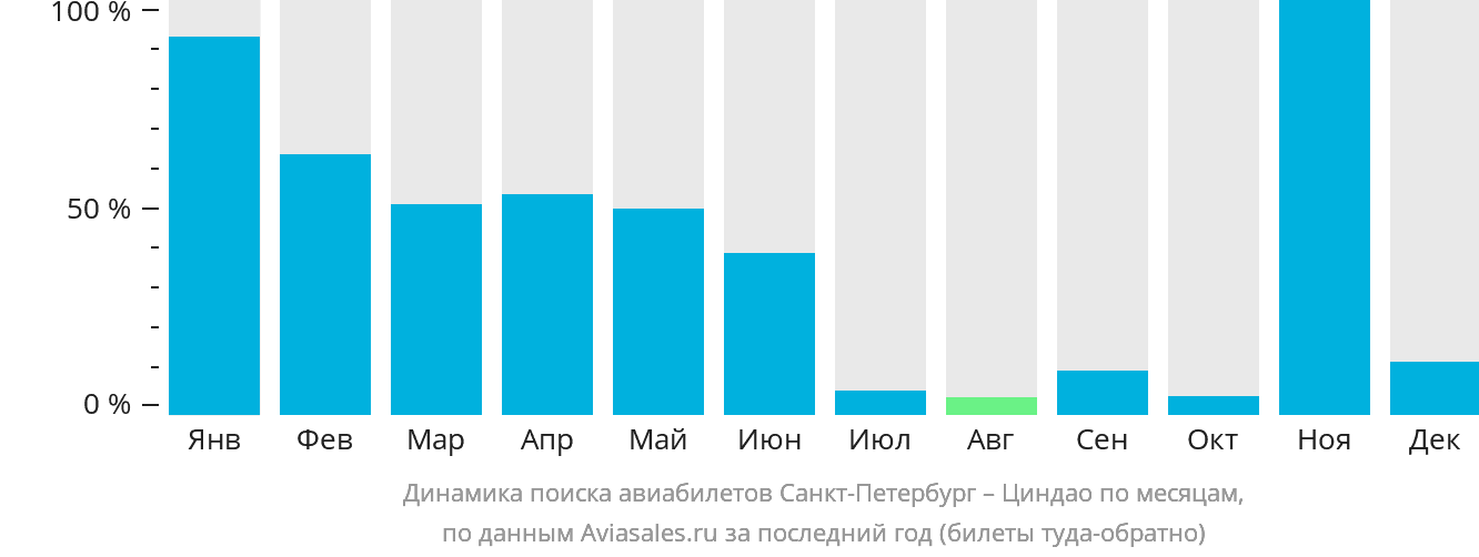 Динамика поиска авиабилетов из Санкт-Петербурга в Циндао по месяцам