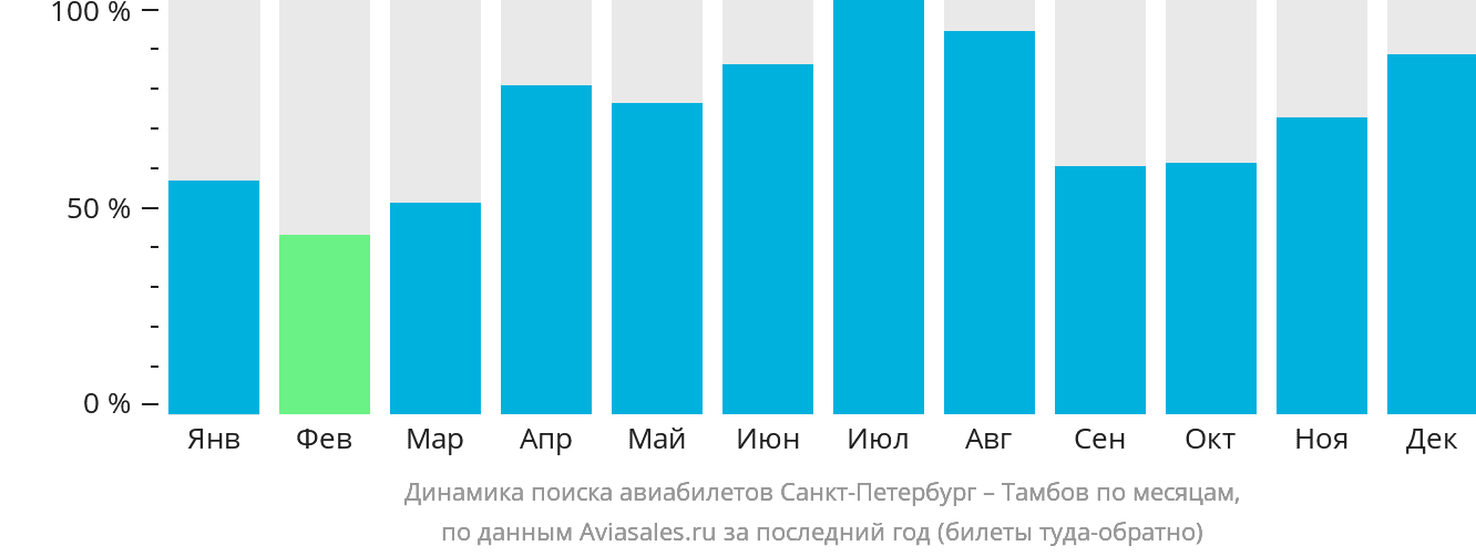 Динамика поиска авиабилетов из Санкт-Петербурга в Тамбов по месяцам