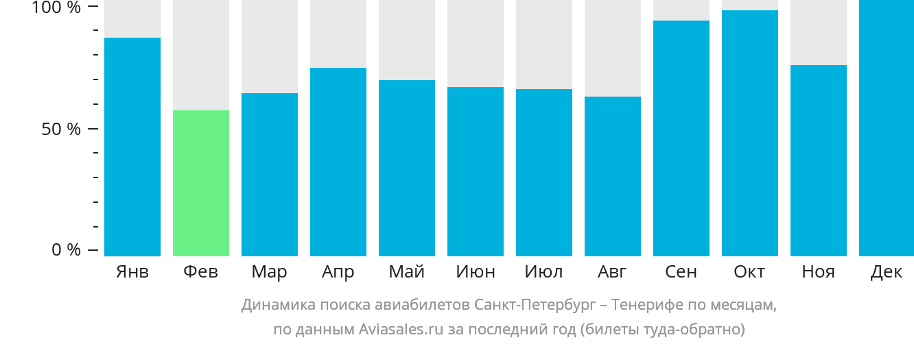 Динамика поиска авиабилетов из Санкт-Петербурга на Тенерифе по месяцам