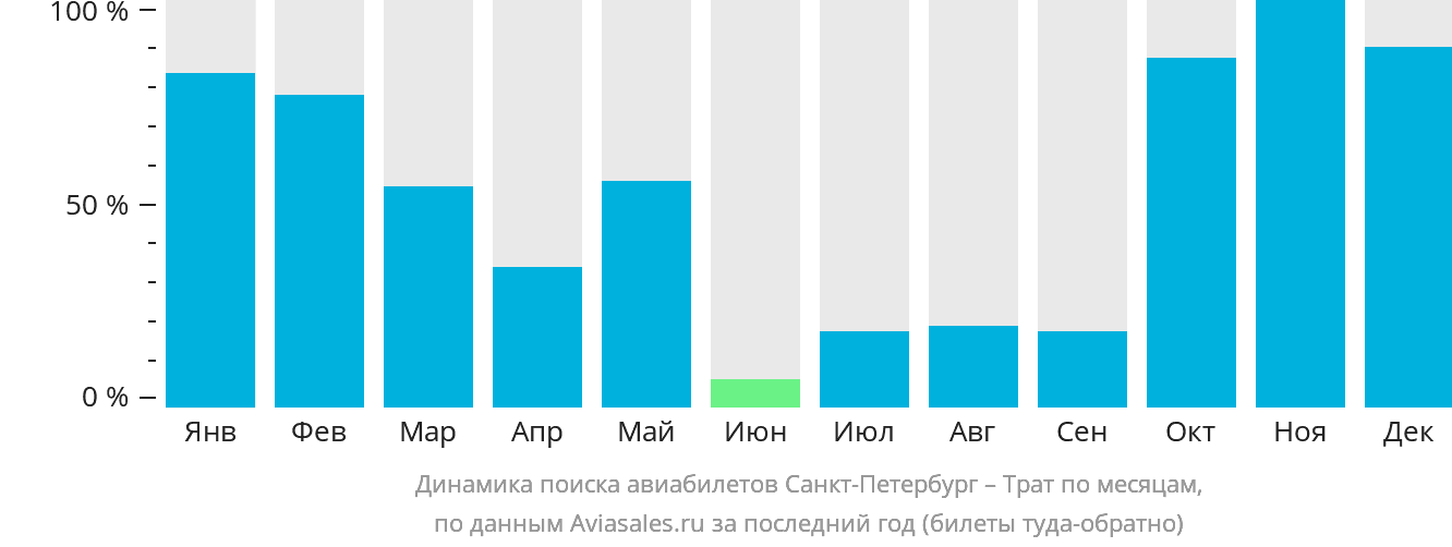 Динамика поиска авиабилетов из Санкт-Петербурга в Трат по месяцам