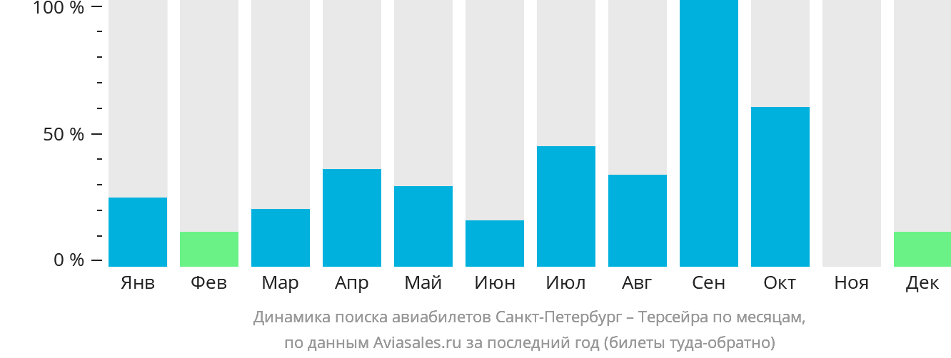 Динамика поиска авиабилетов из Санкт-Петербурга на Терсейру по месяцам