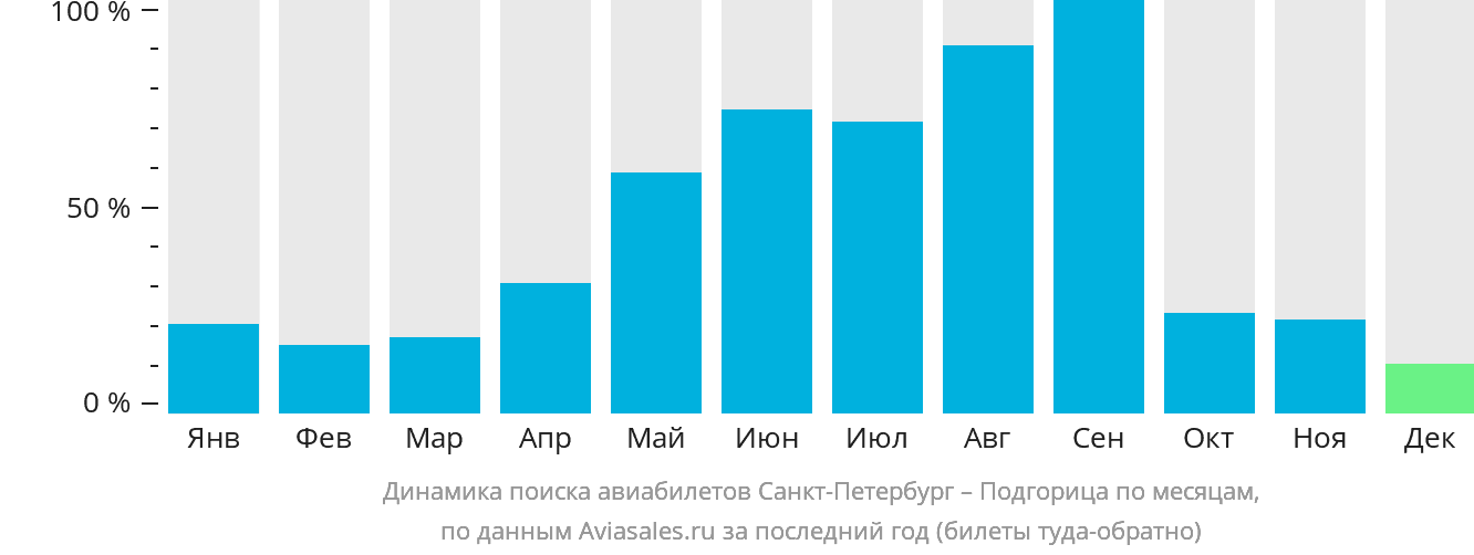 Динамика поиска авиабилетов из Санкт-Петербурга в Подгорицу по месяцам