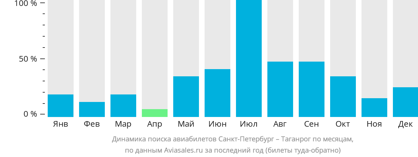Динамика поиска авиабилетов из Санкт-Петербурга в Таганрог по месяцам
