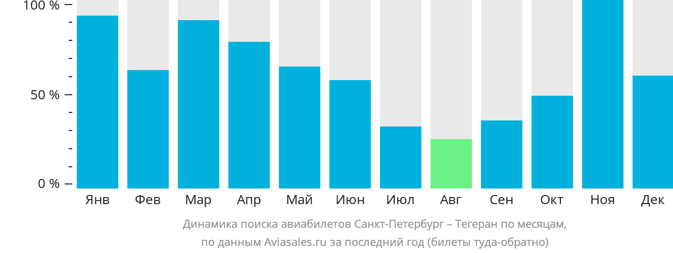 Динамика поиска авиабилетов из Санкт-Петербурга в Тегеран по месяцам