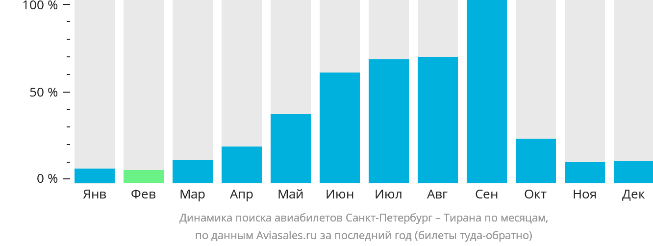 Динамика поиска авиабилетов из Санкт-Петербурга в Тирану по месяцам