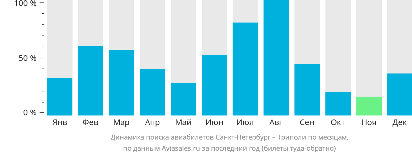 Динамика поиска авиабилетов из Санкт-Петербурга в Триполи по месяцам