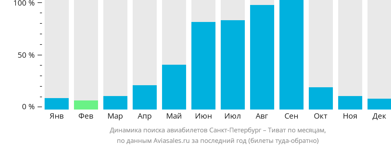 Динамика поиска авиабилетов из Санкт-Петербурга в Тиват по месяцам