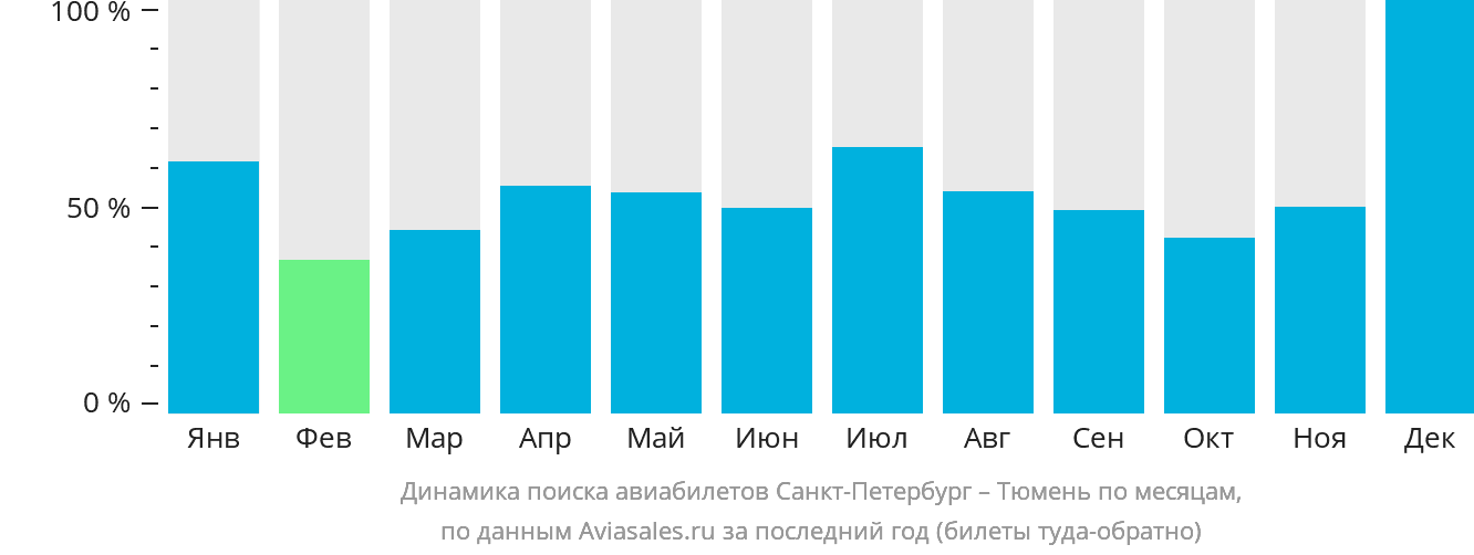 Динамика поиска авиабилетов из Санкт-Петербурга в Тюмень по месяцам