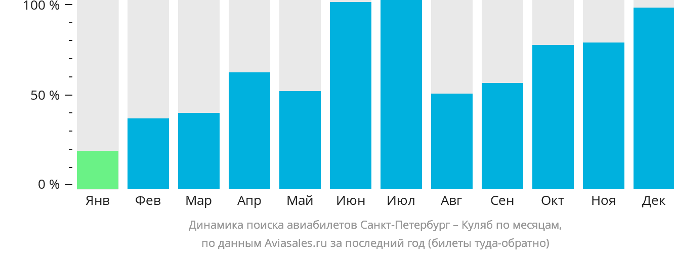 Динамика поиска авиабилетов из Санкт-Петербурга в Куляб по месяцам