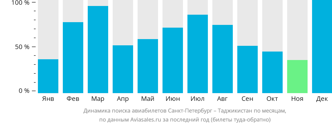 Динамика поиска авиабилетов из Санкт-Петербурга в Таджикистан по месяцам