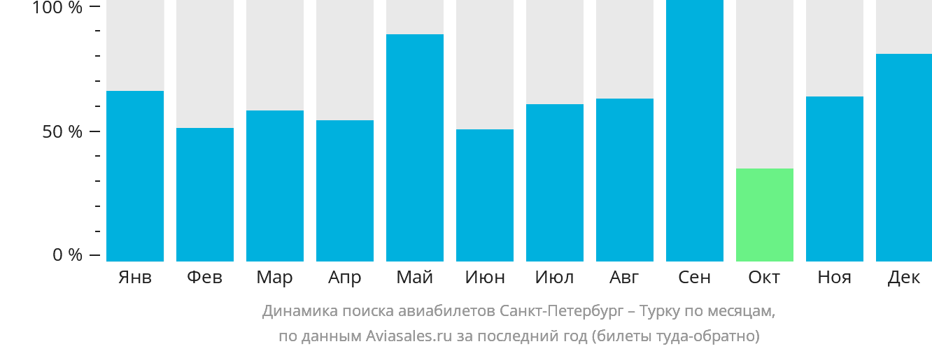 Динамика поиска авиабилетов из Санкт-Петербурга в Турку по месяцам