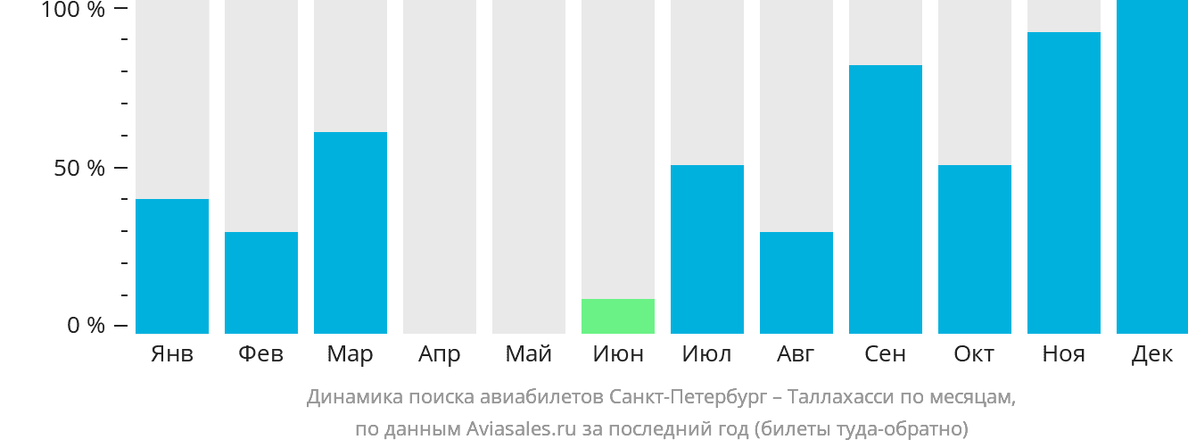 Динамика поиска авиабилетов из Санкт-Петербурга в Таллахасси по месяцам