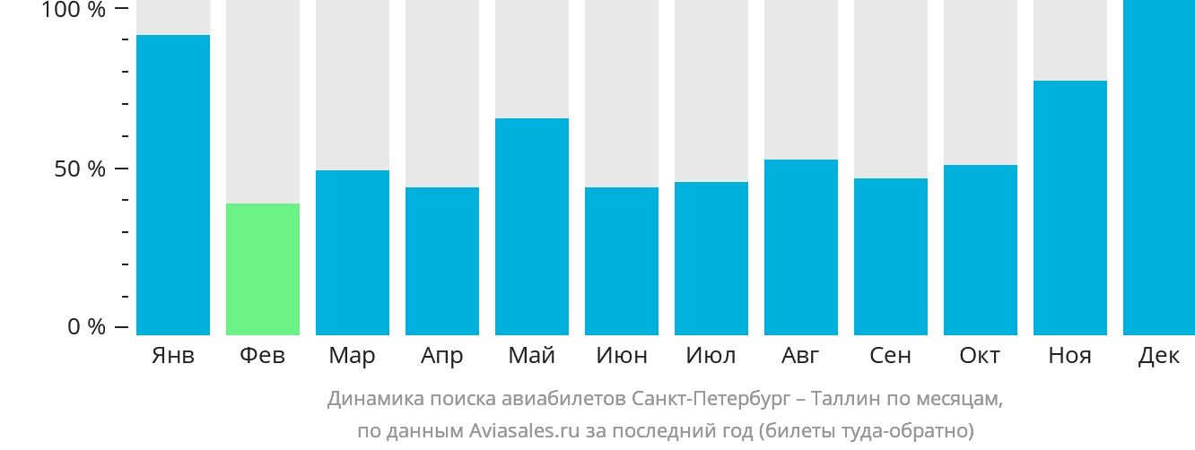 Динамика поиска авиабилетов из Санкт-Петербурга в Таллин по месяцам