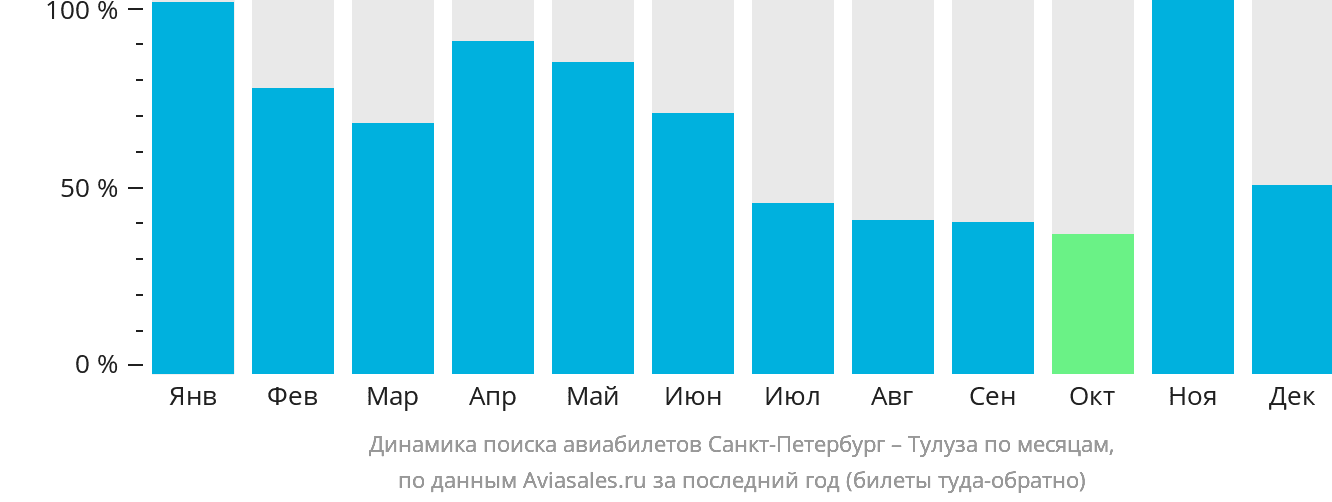 Динамика поиска авиабилетов из Санкт-Петербурга в Тулузу по месяцам