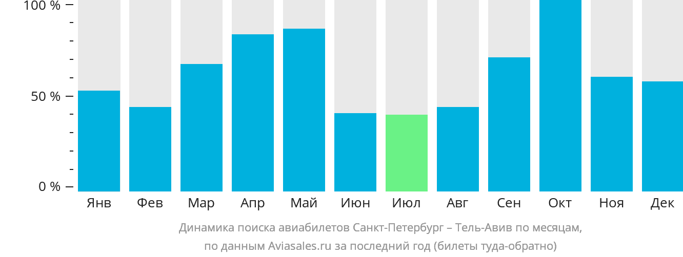 Динамика поиска авиабилетов из Санкт-Петербурга в Тель-Авив по месяцам