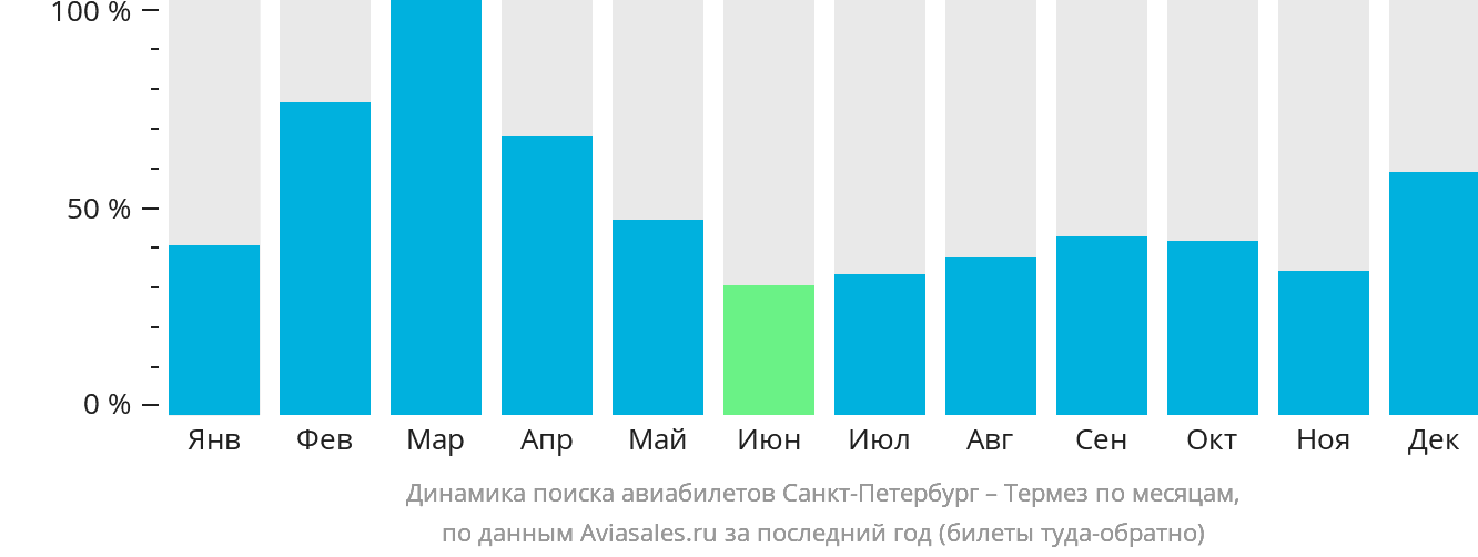 Динамика поиска авиабилетов из Санкт-Петербурга в Термез по месяцам