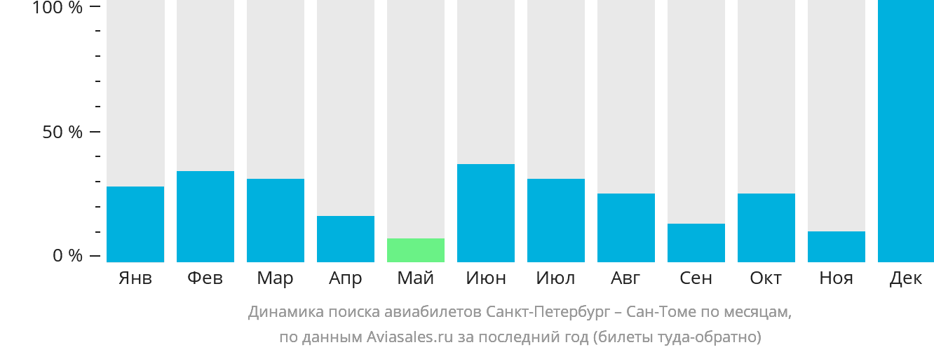 Динамика поиска авиабилетов из Санкт-Петербурга в Сан-Томе по месяцам