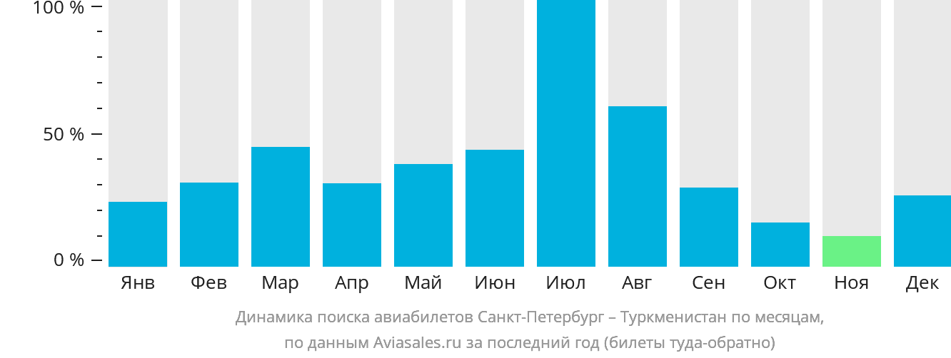 Динамика поиска авиабилетов из Санкт-Петербурга в Туркменистан по месяцам