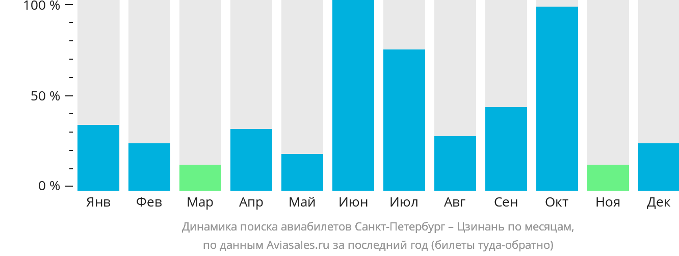 Динамика поиска авиабилетов из Санкт-Петербурга в Цзинань по месяцам