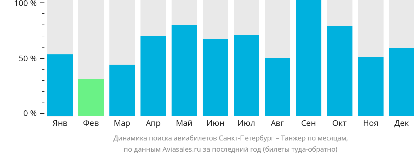 Динамика поиска авиабилетов из Санкт-Петербурга в Танжер по месяцам