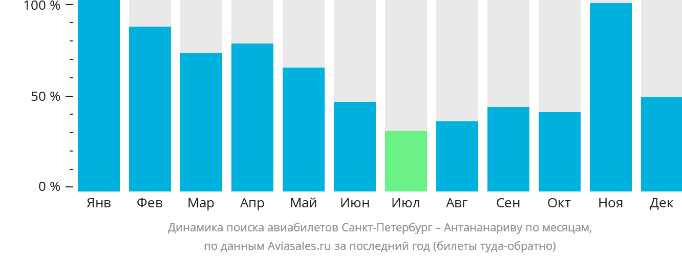 Динамика поиска авиабилетов из Санкт-Петербурга в Антананариву по месяцам